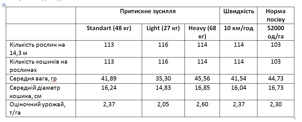 АМАКО провела дослідження посіву соняшника з технологіями Precision Planting amako provela doslidzhennya posivu sonyashnyka z tehnologiyamy precision planting