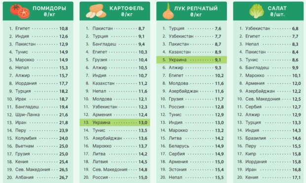 Ціни на продукти, фото: вільне джерело