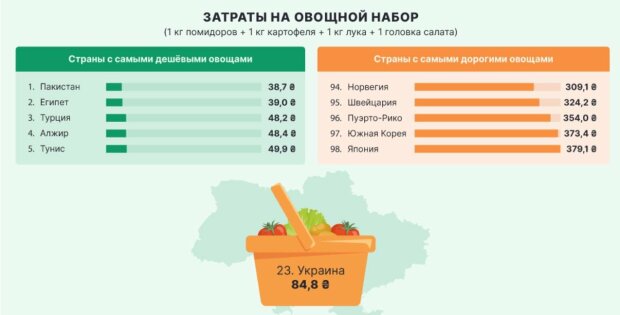 Cвітовий рейтинг цін за стандартний овочевий набір: Україна здивувала cvitovyj rejtyng czin za standartnyj ovochevyj nabir ukrayina zdyvuvala