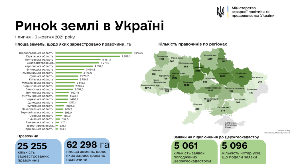 Названо області-лідери за кількістю укладених земельних угод nazvano oblasti lidery za kilkistyu ukladenyh zemelnyh ugod