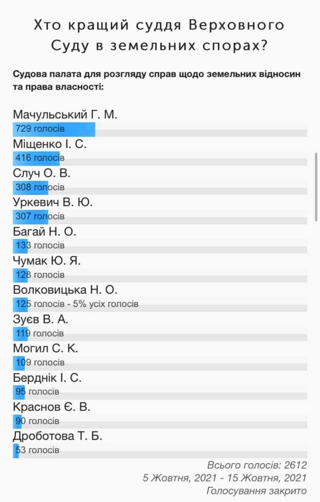 Оприлюднено результати голосування щодо визначення найкращого судді ВС у земельних відносинах oprylyudneno rezultaty golosuvannya shhodo vyznachennya najkrashhogo suddi vs u zemelnyh vidnosynah