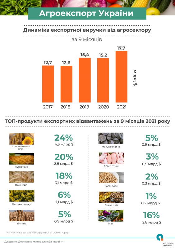 Україна суттєво збільшила експортну виручку агросектору ukrayina suttyevo zbilshyla eksportnu vyruchku agrosektoru