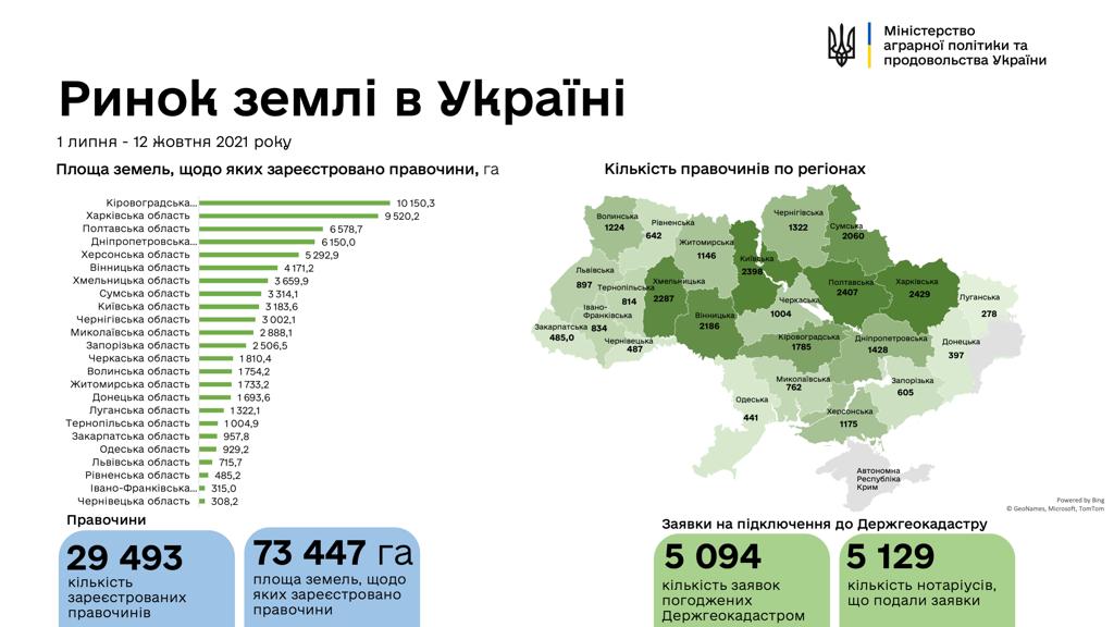 В Україні різко зросла кількість земельних угод v ukrayini rizko zrosla kilkist zemelnyh ugod