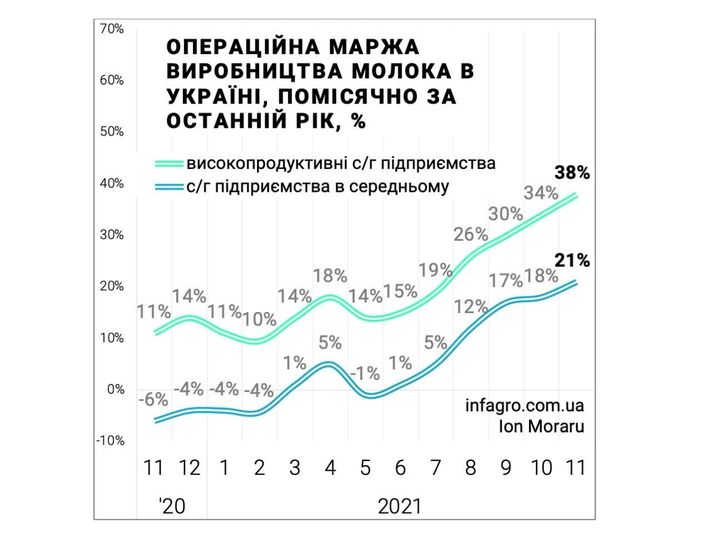В Україні стабілізується ситуація на ринку молока v ukrayini stabilizuyetsya sytuacziya na rynku moloka