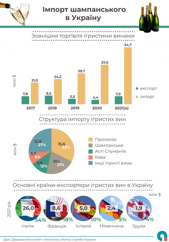 Україна суттєво збільшила імпорт ігристих вин 11 Україна суттєво збільшила імпорт ігристих вин ukrayina suttyevo zbilshyla import igrystyh vyn