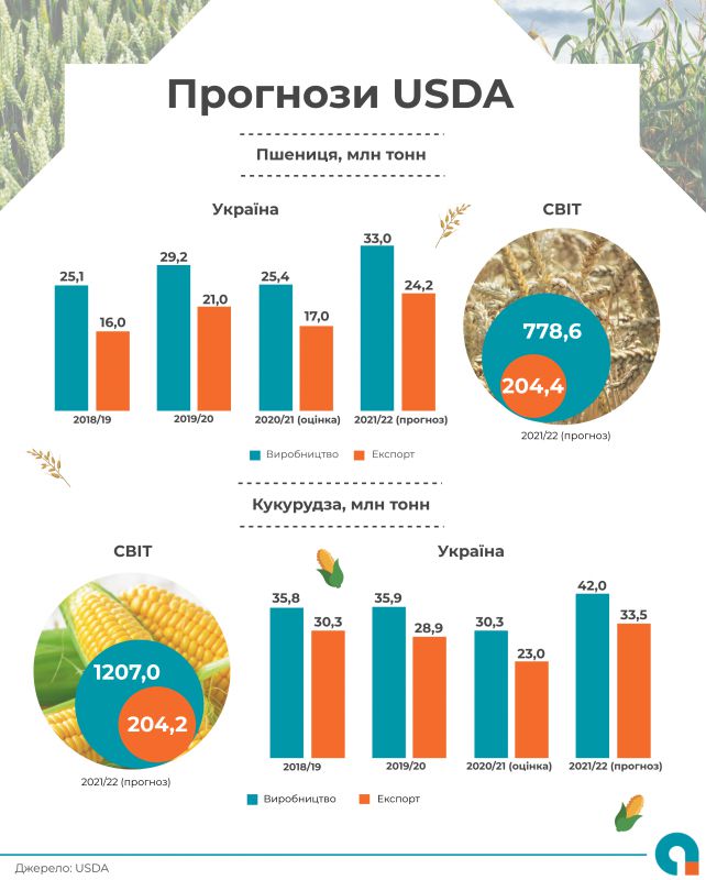USDA переглянуло прогноз світового виробництва пшениці та кукурудзи 9 USDA переглянуло прогноз світового виробництва пшениці та кукурудзи usda pereglyanulo prognoz svitovogo vyrobnycztva pshenyczi ta kukurudzy