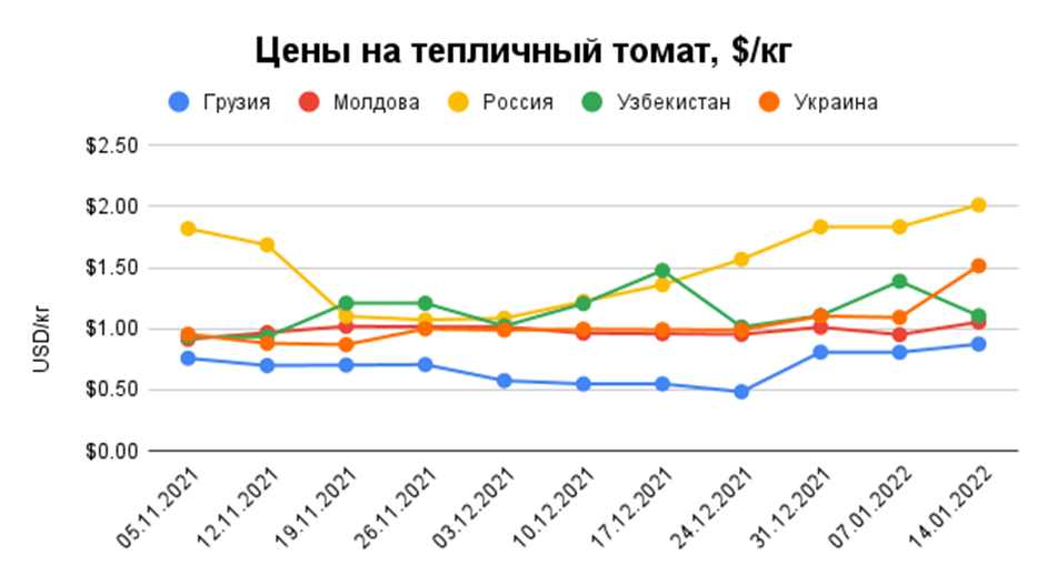 В Україні різко подорожчали огірки та помідори v ukrayini rizko podorozhchaly ogirky ta pomidory 1