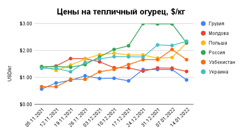 В Україні різко подорожчали огірки та помідори 10 В Україні різко подорожчали огірки та помідори v ukrayini rizko podorozhchaly ogirky ta pomidory