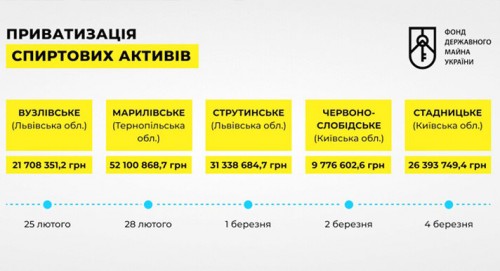 Фонд держмайна виставив на продаж п’ять спиртзаводів fond derzhmajna vystavyv na prodazh pyat spyrtzavodiv