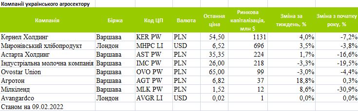У 5 агрохолдингів виросла вартість акцій 8 У 5 агрохолдингів виросла вартість акцій u 5 agroholdyngiv vyrosla vartist akczij
