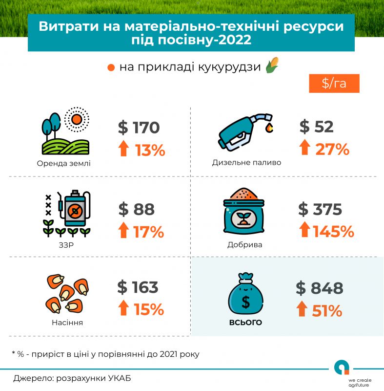 Затрати аграріїв суттєво збільшились: причини zatraty agrariyiv suttyevo zbilshylys prychyny