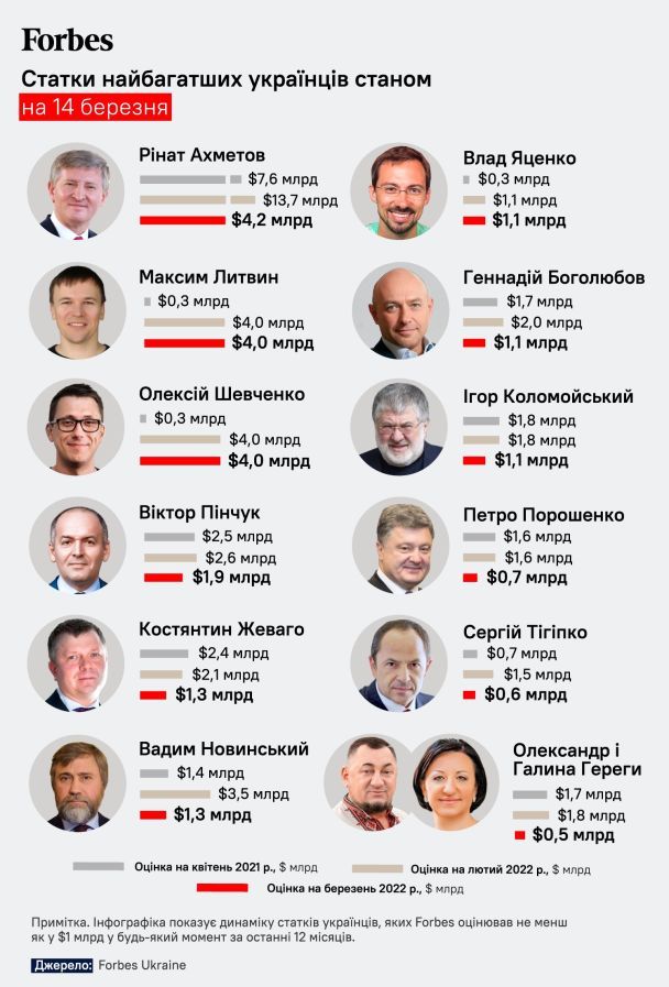 Стало відомо, скільки втратили найбагатші українці через війну 11 Стало відомо, скільки втратили найбагатші українці через війну stalo vidomo skilky vtratyly najbagatshi ukrayinczi cherez vijnu