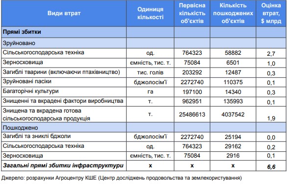 В Україні внаслідок воєнних дій було знищено с/г техніки на $2,7 млрд 1 Втрати АПК через війну