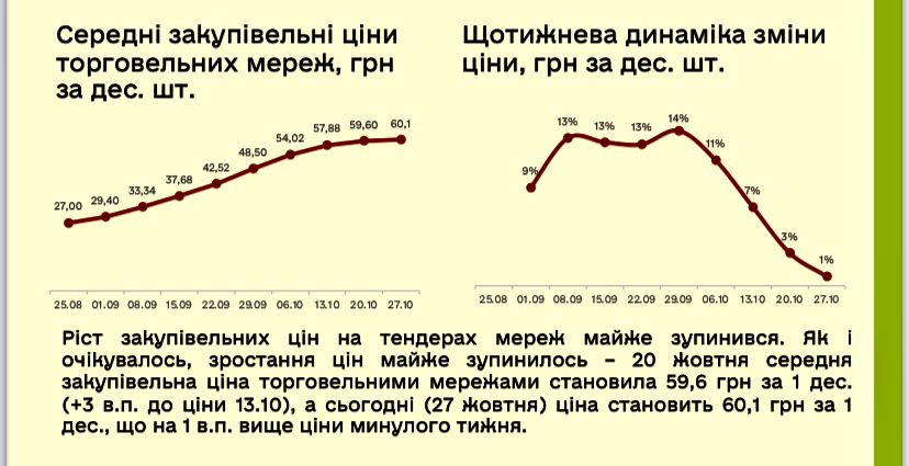 зростання ціни на курячі яйця зупинилося