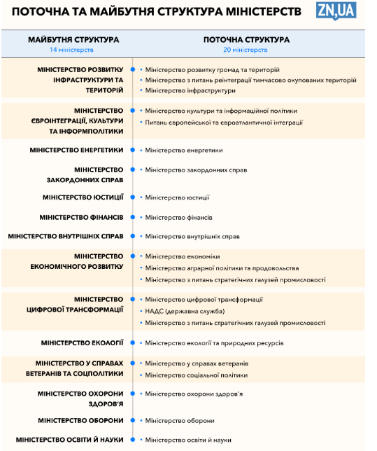 Нові міністерства