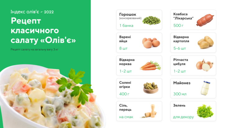 Вартість популярного новорічного салату зросла на 50% 2 Вартість популярного новорічного салату зросла на 50% vartist populyarnogo novorichnogo salatu zrosla na 50 1
