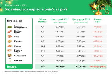 Вартість популярного новорічного салату зросла на 50% 3 Фото 4 — Індекс олів'є: як за рік змінилася вартість новорічного салату