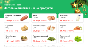 Вартість популярного новорічного салату зросла на 50% 1 Фото 2 — Індекс олів'є: як за рік змінилася вартість новорічного салату