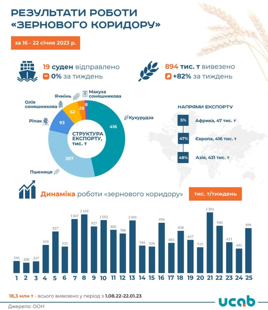 Експорт «зерновим коридором» різко збільшився eksport zernovym korydorom rizko zbilshyvsya