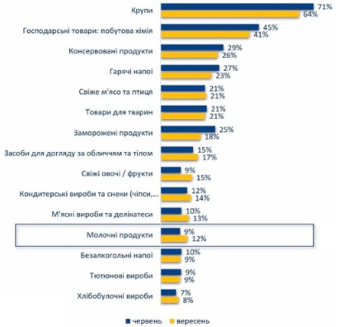 Названо продукти , які українці все частіше купують про запас nazvano produkty yaki ukrayinczi vse chastishe kupuyut pro zapas