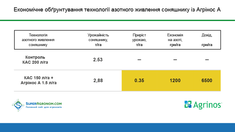 Стало відомо, як зекономити на азотних добривах до 1200 грн/га 2 Стало відомо, як зекономити на азотних добривах до 1200 грн/га stalo vidomo yak zekonomyty na azotnyh dobryvah do 1200 grn ga 1
