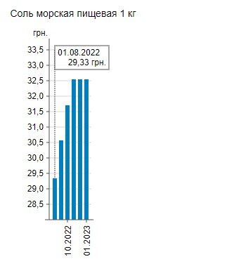 Стало відомо, як змінилися ціни на цукор, сіль та хліб stalo vidomo yak zminylysya cziny na czukor sil ta hlib 2