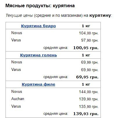 В Україні різко подорожчало м’ясо v ukrayini rizko podorozhchalo myaso
