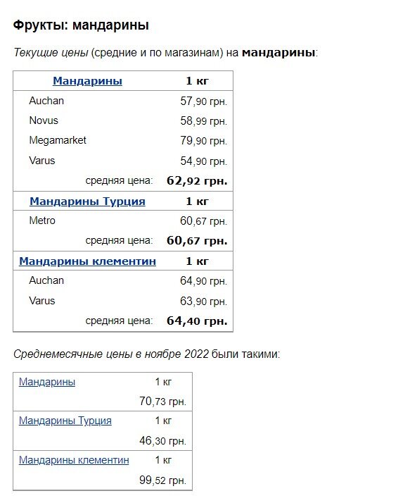 В Україні суттєво подешевшали мандарини та апельсини v ukrayini suttyevo podeshevshaly mandaryny ta apelsyny 1