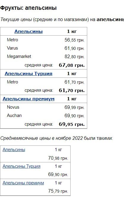 В Україні суттєво подешевшали мандарини та апельсини v ukrayini suttyevo podeshevshaly mandaryny ta apelsyny
