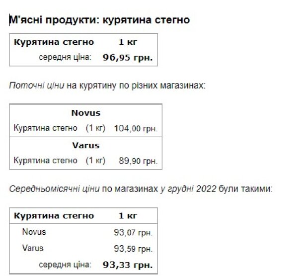 В Україні суттєво подорожчало м’ясо 2 Ціни на продукти. Фото: Мінфін