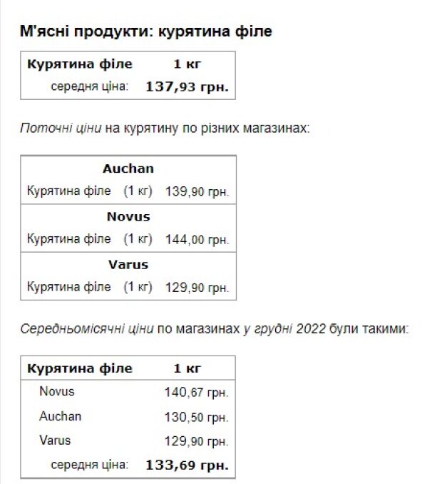 В Україні суттєво подорожчало м’ясо 3 Ціни на продукти. Фото: Мінфін