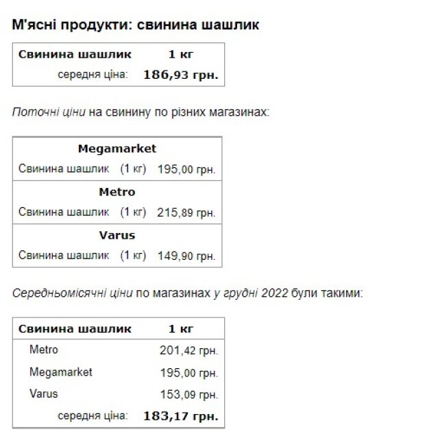 В Україні суттєво подорожчало м’ясо 6 Ціни на продукти. Фото: Мінфін