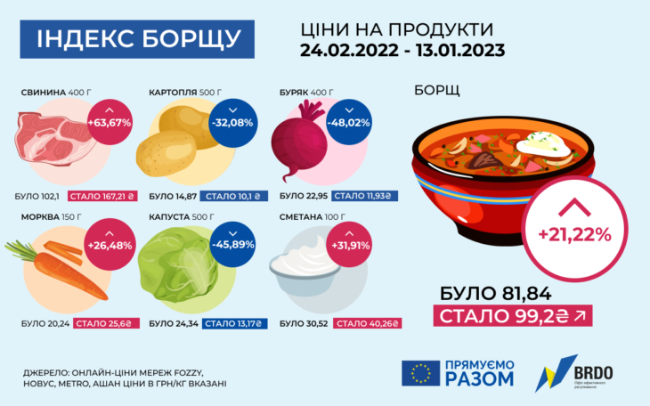В Україні суттєво зросла вартість борщового набору 1 В Україні суттєво зросла вартість борщового набору v ukrayini suttyevo zrosla vartist borshhovogo naboru