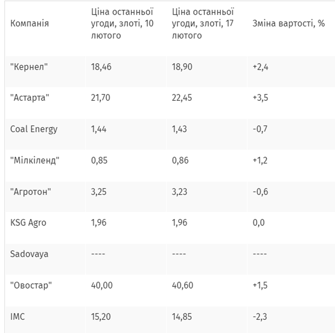 Акції українських агрокомпаній суттєво ідуть угору 7 Акції українських агрокомпаній суттєво ідуть угору akcziyi ukrayinskyh agrokompanij suttyevo idut ugoru