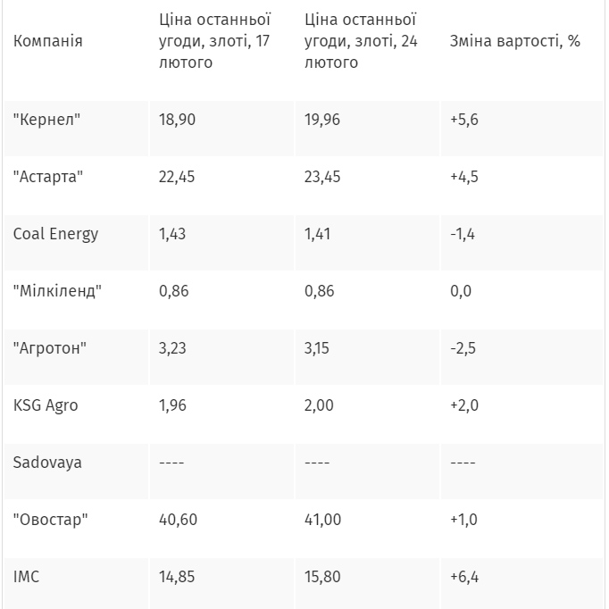 Акції українських компаній зростають другий тиждень поспіль 15 Акції українських компаній зростають другий тиждень поспіль akcziyi ukrayinskyh kompanij zrostayut drugyj tyzhden pospil