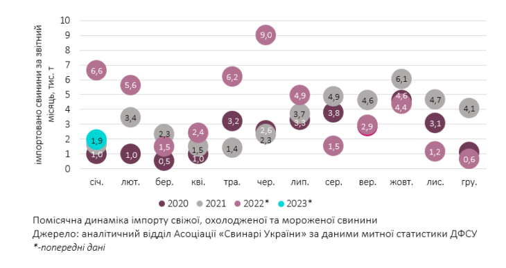 Імпорт свинини рекордно зріс import svynyny rekordno zris