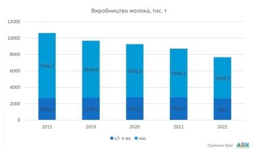 Фото 3 — Селяни вирізають худобу та скорочують виробництво молока