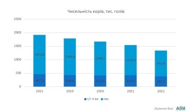 Селяни масово вирізають худобу та скорочують виробництво молока: причини 20 Селяни масово вирізають худобу та скорочують виробництво молока: причини selyany masovo vyrizayut hudobu ta skorochuyut vyrobnycztvo moloka prychyny