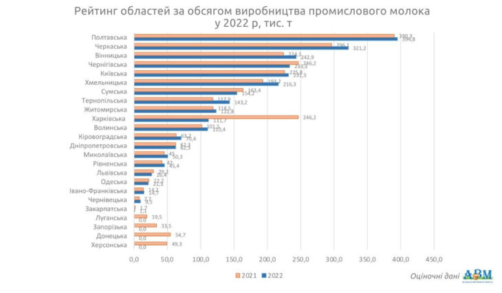 Селяни масово вирізають худобу та скорочують виробництво молока: причини selyany masovo vyrizayut hudobu ta skorochuyut vyrobnycztvo moloka prychyny
