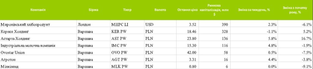 Акції українських агрокомпаній відновили зростання після двотижневого падіння akcziyi ukrayinskyh agrokompanij vidnovyly zrostannya pislya dvotyzhnevogo padinnya