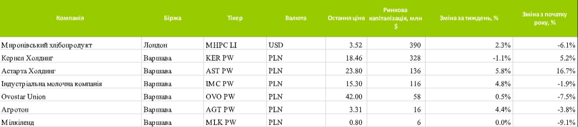 Акції українських агрокомпаній відновили зростання після двотижневого падіння akcziyi ukrayinskyh agrokompanij vidnovyly zrostannya pislya dvotyzhnevogo padinnya