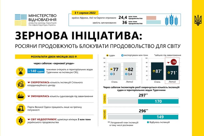 У портах Великої Одеси зберігається критичне скорочення кількості суднозаходів під завантаження 1 У портах Великої Одеси зберігається критичне скорочення кількості суднозаходів під завантаження u portah velykoyi odesy zberigayetsya krytychne skorochennya kilkosti sudnozahodiv pid zavantazhennya