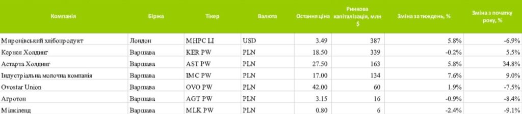 Акції українських агрокомпаній активно зростають  akcziyi ukrayinskyh agrokompanij aktyvno zrostayut
