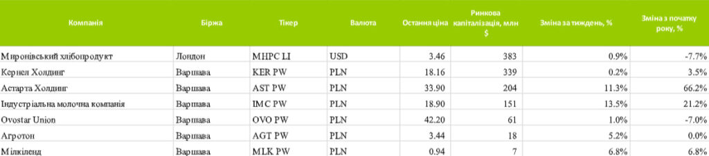 Акції українських компаній суттєво зросли 5 Акції українських компаній суттєво зросли akcziyi ukrayinskyh kompanij suttyevo zrosly