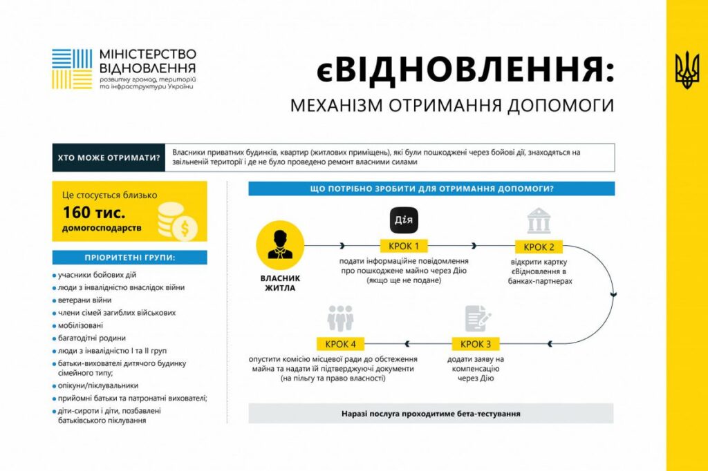 В Україні 160 тисяч домогосподарств отримають компенсацію за пошкоджене майно 11 В Україні 160 тисяч домогосподарств отримають компенсацію за пошкоджене майно v ukrayini 160 tysyach domogospodarstv otrymayut kompensacziyu za poshkodzhene majno