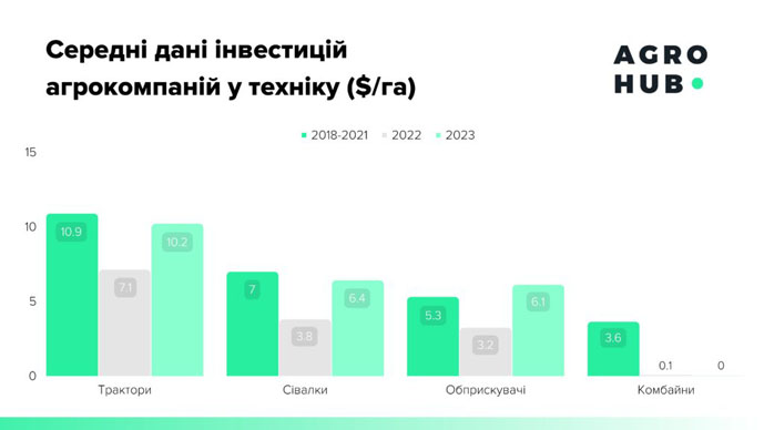 Інвестиції в техніку повернулись на довоєнний рівень 1 Інвестиції в техніку повернулись на довоєнний рівень investycziyi v tehniku povernulys na dovoyennyj riven