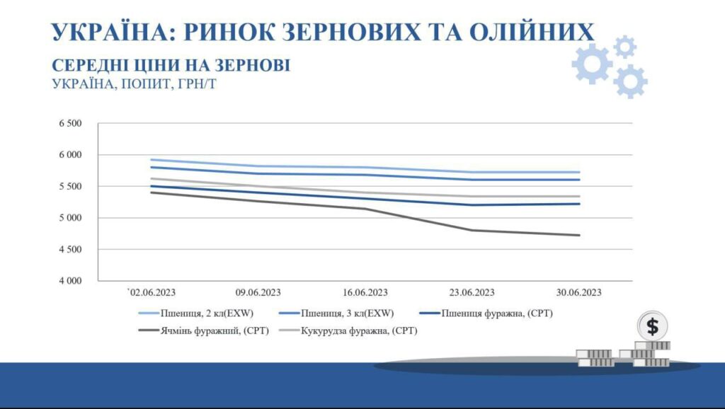 Стало відомо, як змінилися ціни на зарнові та олійні культури за місяць stalo vidomo yak zminylysya cziny na zarnovi ta olijni kultury za misyacz 1